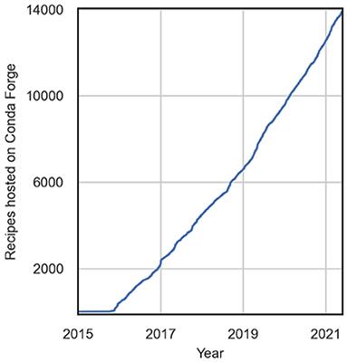 Pangeo Forge: Crowdsourcing Analysis-Ready, Cloud Optimized Data Production